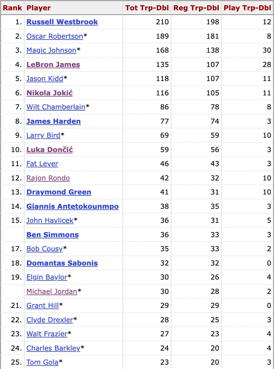 NBA All Time Leaders in Triple Doubles (Regular and Post Seasons)