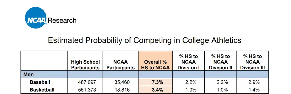 NCAA research chart of how many high school basketball players go on to play ncaa college basketball