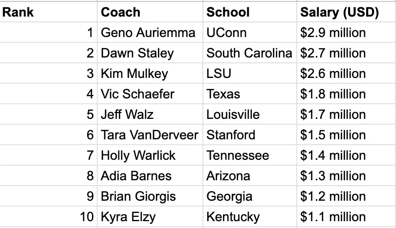 Women's College Basketball Coach Salaries